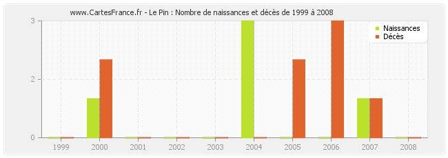 Le Pin : Nombre de naissances et décès de 1999 à 2008